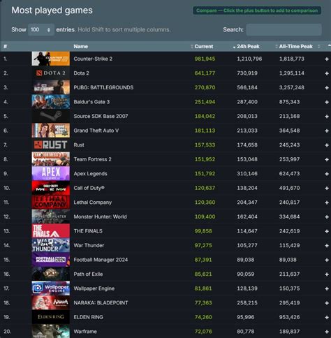 most played games on steam|Iba pa.